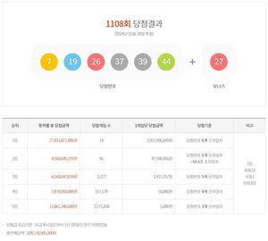 제1108회 로또 1등 19억 5,799만원 14명…당첨지역·판매점·당첨번호조회 및 통계(종합)