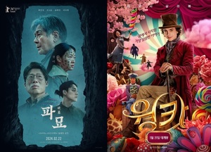 24일 관객수 98만명…최민식·김고은·유해진·이도현 주연 &apos;파묘&apos; 누적 146만명(76.1%, 1백만 돌파), &apos;웡카&apos; 누적 286만명(11.1%)[영화순위]