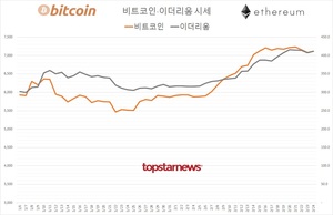 국내 가상화폐 거래규모 5조 3,862억원(업비트 72.1%·빗썸 21.8%)…비트코인 시세 0.56%↑ 이더리움 1.10%↑