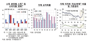 "빚내서 집 산 3040, 고물가·고금리에 소비 가장 많이 줄였다"