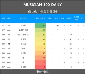 [뮤지션100] 26일 갓세븐 유겸·바이미·듀·정승원 신규진입•…임영웅·아이브·아이유 TOP3, 비비 5관왕(음원차트순위)