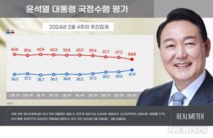 [국정운영 지지율] 윤석열 대통령 &apos;긍정&apos; 2.4%p↑ &apos;부정&apos; 2.4%p↓[리얼미터]