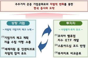 정부, 상장사 7월부터 기업가치 제고 계획 &apos;밸류업&apos; 공시하라…우등생 모은 &apos;코리아 밸류업 지수&apos; 9월 개발