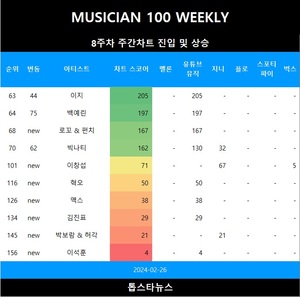 [뮤지션100위클리] 8주차 로꼬 & 펀치·이창섭·혁오·맥스·김진표 TOP200 진입•백예린·빅나티·이지 급등…아이유·아이브·(여자)아이들 TOP3, 비비 4관왕(음원차트순위종합)