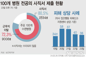 전공의 집단사직 이어 전임의, 대학교수 참여 조짐…강대강 대치 속 &apos;의료마비&apos; 우려(의대 증원)