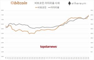 국내 가상화폐 거래규모 5조 5,741억원(업비트 64.0%·빗썸 32.0%)…비트코인 시세 4.98%↑ 이더리움 1.63%↑