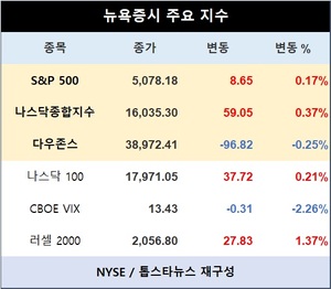 미국 뉴욕증시, 주요 지표 앞두고 혼조…S&P 0.17%↑·나스닥종합 0.37%↑·다우존스 0.25%↓마감