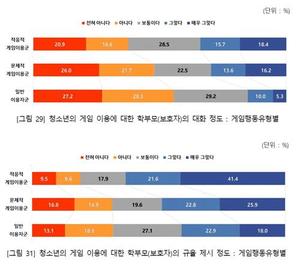 "학부모 게임 이해도 높을수록 자녀도 과몰입 경향 낮아"