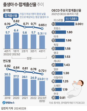 4분기 출산율 첫 &apos;0.6명대&apos;…&apos;국가 소멸 중&apos;