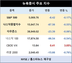 미국 뉴욕증시, GDP 소화·물가 대기 속 하락…S&P 0.17%↓·나스닥종합 0.55%↓·다우존스 0.06%↓마감