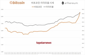 국내 가상화폐 거래규모 13조 3,397억원(업비트 74.3%·빗썸 23.6%) 거래액 폭증…비트코인 시세 8.85%↑ 이더리움 4.56%↑