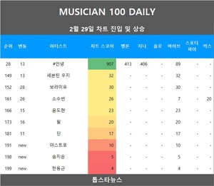 [뮤지션100] 29일 아스트로·송지은·한동근·에이식스·윤도현 밴드·쿨 신규진입•…임영웅·아이브·아이유 TOP3, 비비 5관왕(음원차트순위)