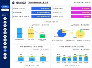 방통위, 방송통계 포털 통합검색 시스템 고도화