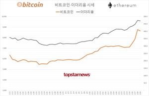 국내 가상화폐 거래규모 14조 3,565억원(업비트 79.1%·빗썸 18.6%)…비트코인 시세 1.37%↓ 이더리움 0.93%↓