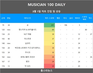 [뮤지션100] 1일 맨스티어 & 뷰티풀너드·남규리·포레스텔라 조민규·이채연·맨스티어·NCT 텐·트라이비·거북이·에픽하이·KCM 신규진입•아스트로·숀·주시크 급등…임영웅·아이브·아이유 TOP3, 비비 5관왕(음원차트순위)