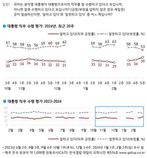 [국정운영 및 정당 지지율] 윤석열 대통령 &apos;긍정&apos; 5%p↑ &apos;부정&apos; 5%p↓…국민의힘 3%p↑ 민주당 2%p↓(한국갤럽)