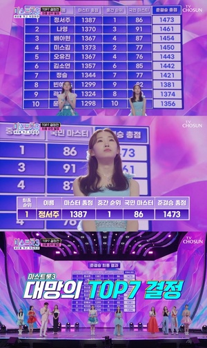 정서주 1위…&apos;미스트롯3&apos;, 결승 진출 TOP 7 확정→빈예서·곽지은·윤서령 탈락