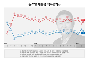 [국정운영 및 정당 지지율] 윤석열 대통령 &apos;긍정&apos; 9%p↑ &apos;부정&apos; 7%p↓…국민의힘 9%p↑ 민주당 5%p↓(리서치뷰)