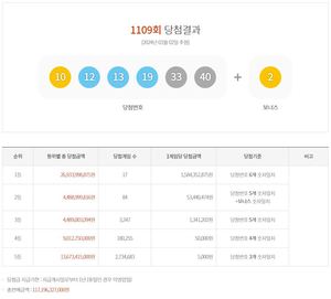 제1109회 로또당첨번호조회 및 통계…1등 15억 8,435만원 17명 당첨