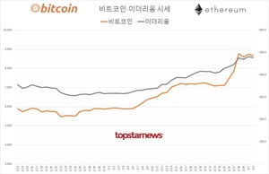 국내 가상화폐 거래규모 13조 1,202억원(업비트 82.2%·빗썸 15.9%)…비트코인 시세 0.89%↓ 이더리움 0.81%↓