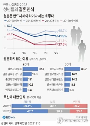 인구 감소→결혼 감소→출생 감소…혼인건수 10년새 40% 감소