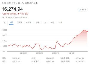 [미국 뉴욕증시-주간전망] 사상 최고 주가…파월 발언·고용지표 주목