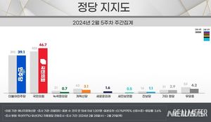 [정당 지지율] 국민의힘 3.2%↑ 민주당 0.4%p↓…1년 만에 오차범위 밖 &apos;크로스&apos; [리얼미터]