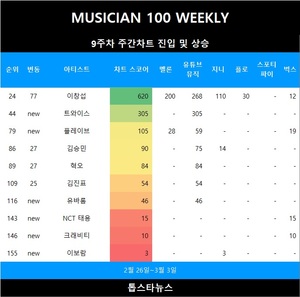 [뮤지션100위클리] 9주차 트와이스·플레이브·유바롬·NCT 태용·크래비티 TOP200 진입•이창섭 급등…아이유·르세라핌·(여자)아이들 TOP3, 비비 4관왕(음원차트순위종합)