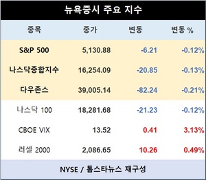 미국 뉴욕증시 장초반 하락 출발…S&P 0.12%↓·나스닥종합 0.13%↓·다우존스 0.21%↓