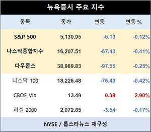 미국 뉴욕증시, 최고치 수준에서 하락…S&P 0.12%↓·나스닥종합 0.41%↓·다우존스 0.25%↓마감