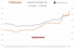 국내 가상화폐 거래규모 16조 1,919억원(업비트 81.2%·빗썸 16.7%)…비트코인 시세 8.42%↑ 이더리움 4.29%↑