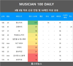 [뮤지션100] 5일 NCT WISH·김나영 & 신용재·투빅·먼데이 키즈·허용별(허각·신용재·임한별)·2am·딘•크래비티·츄·임한별 & 에스페로·이하이·맨스티어·원슈타인·박보람 & 허각 급등•보라미유 상승…임영웅·아이브·아이유 TOP3, 비비 5관왕(음원차트순위종합)