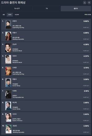 조정석·전종서·김남주·차은우·신세경, 9주차 드라마 출연자 화제성 TOP5…박형식·이재욱·박신혜·이지아·문상민 뒤이어(굿데이터 펀덱스)