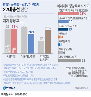 [제22대 총선 정당 지지율] 국민의힘 33%, 민주당 26%…격차 오차범위 밖으로