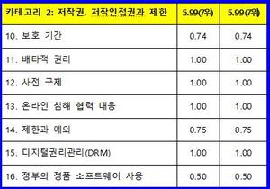 한국 저작권 분야 국제지식재산지수 3년 연속 세계 7위