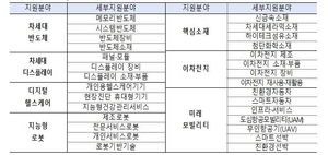 산업부, 해외 우수 연구기관과 공동연구 사업에 258억원 지원