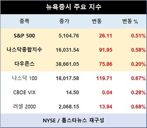 미국 뉴욕증시, 파월 증언·민간 고용에 상승…S&P 0.51%↑·나스닥종합 0.58%↑·다우존스 0.20%↑마감