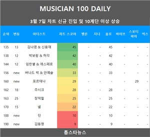 [뮤지션100] 7일 버나드 박 & 안예슬·포르테나·딘·김동명·마마무 문별•장덕철·주시크 상승…임영웅·아이브·아이유 TOP3, 비비 5관왕(음원차트순위종합)