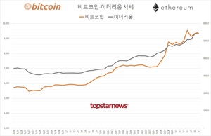 국내 가상화폐 거래규모 12조 4,568억원(업비트 80.1%·빗썸 18.1%)…비트코인 시세 1.11%↑ 이더리움 0.61%↑