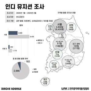 국내 인디 뮤지션 3천168팀…서울·대구경북·부울경 순