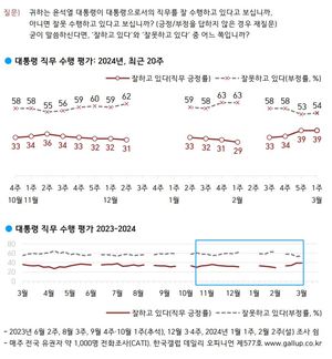 [국정운영 및 정당 지지율] 윤석열 대통령 &apos;긍정&apos; 동률 &apos;부정&apos; 1%p↑…국민의힘 3%p↓ 민주당 2%p↓(한국갤럽)