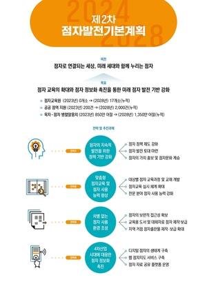 점자 능력 검정제도 도입·1천350만 어절 점자 말뭉치 구축