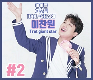 트롯거성 이찬원, 평점 랭킹 108주 연속 TOP2