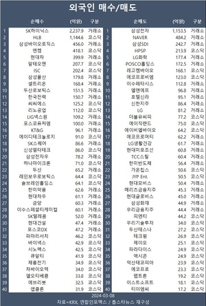 코스피, 기관 매수에 1%대 상승 2,680선 탈환…외국인 SK하이닉스·HLB·삼성바이오로직스 등 순매수