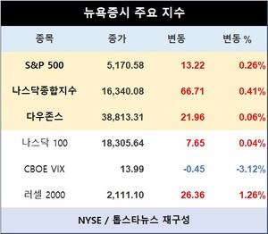 미국 뉴욕증시 장초반 상승 출발…S&P 0.26%↑·나스닥종합 0.41%↑·다우존스 0.06%↑