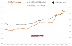 국내 가상화폐 거래규모 12조 1,320억원(업비트 78.0%·빗썸 19.6%)…비트코인 시세 9,629만원(2.37%↑)·이더리움 549만원(0.05%↓)