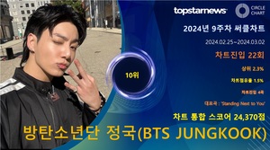 방탄소년단 정국, 9주차 써클차트 24,370점으로 점유율 10위(상위 2.3%)…&apos;감성 장인 입증하며 성장 기대감도 UP&apos;