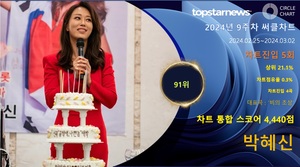 박혜신, 9주차 써클차트 4,440점으로 점유율 91위(상위 21.1%)…&apos;팬사랑 확인하며 나날이 승승장구&apos;