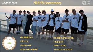 세븐틴, 9주차 써클차트 26,610점으로 점유율 9위(상위 2.1%)…&apos;아티스트 감성으로 팬심에 착지&apos;