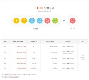 제1110회 로또 1등 16억 4,739만원 16명…당첨지역·판매점·당첨번호조회 및 통계(종합)